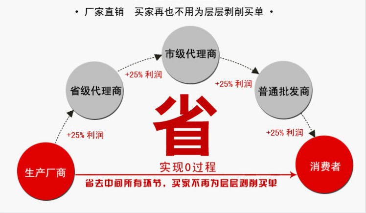 廠家直銷(xiāo)